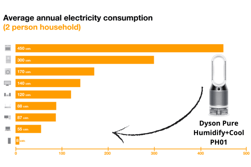 Der Dyson Pure Humidify + Cool PH01 auf der Stromverbrauch-Skala im Vergleich zu anderen Haushaltsgeräten.